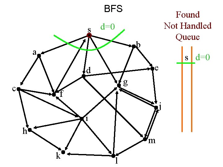 BFS Found Not Handled Queue s d=0 b a s d=0 e d g