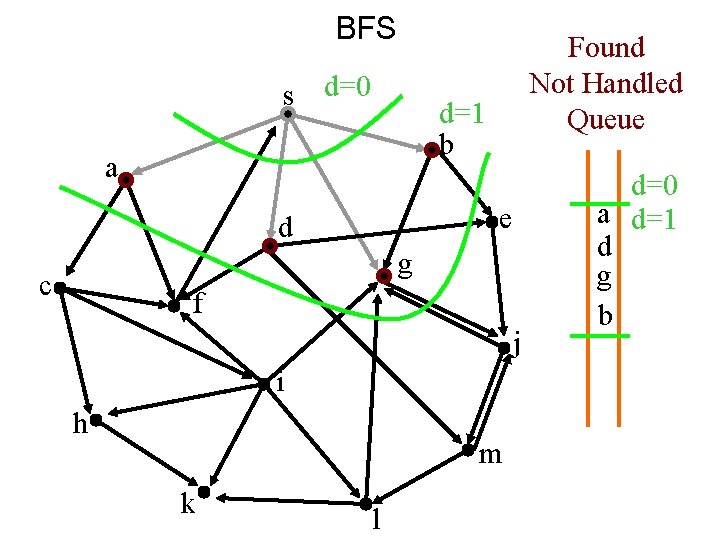 BFS s d=0 Found Not Handled Queue d=1 b a e d g c