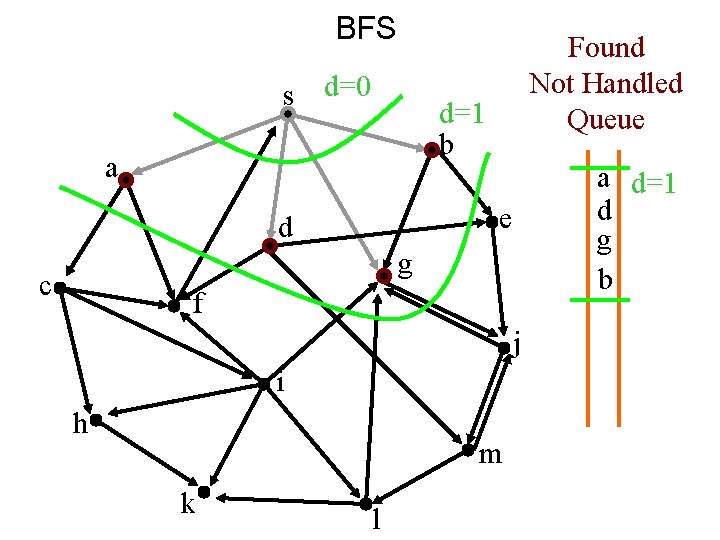 BFS s d=0 Found Not Handled Queue d=1 b a a d=1 d g