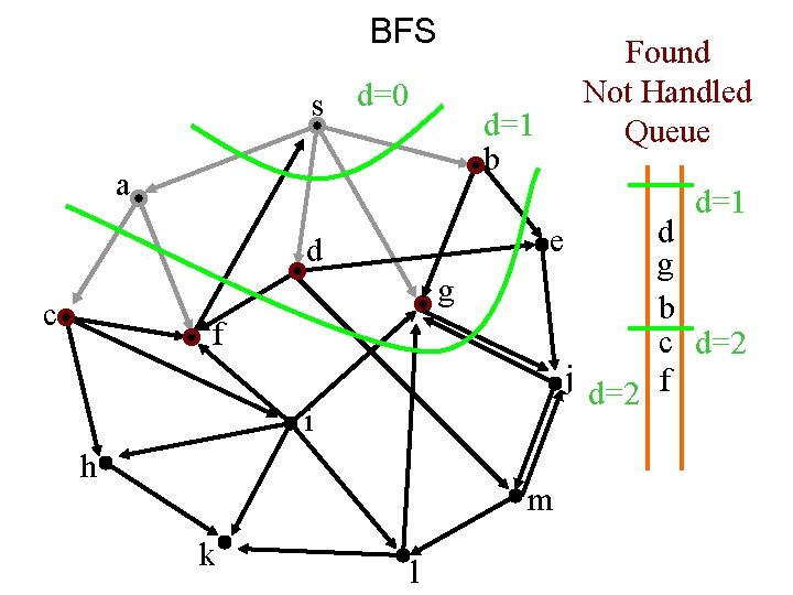BFS s d=0 Found Not Handled Queue d=1 b a d=1 e d g