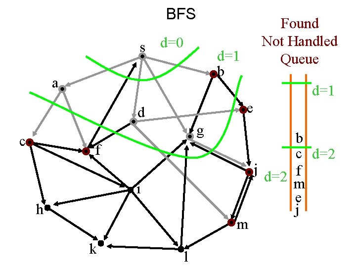 BFS s d=0 Found Not Handled Queue d=1 b a d=1 e d g