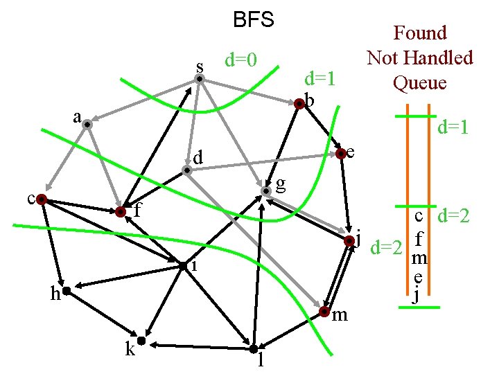 BFS s d=0 Found Not Handled Queue d=1 b a d=1 e d g