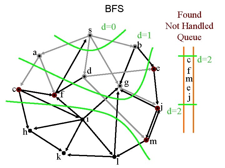 BFS s d=0 Found Not Handled Queue d=1 b a c d=2 f m