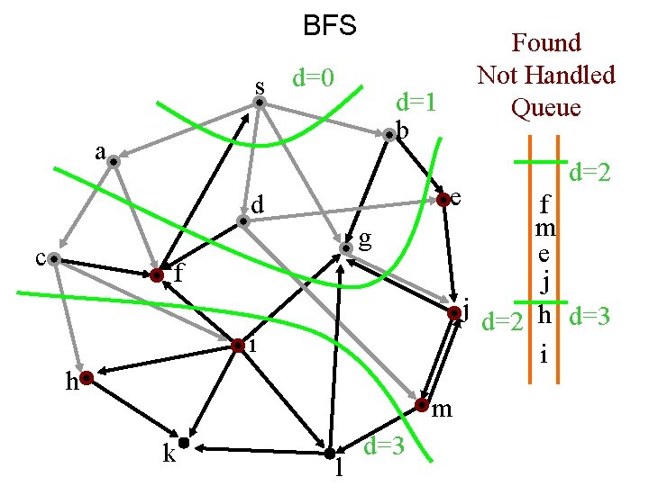 BFS s d=0 Found Not Handled Queue d=1 b a e d g c