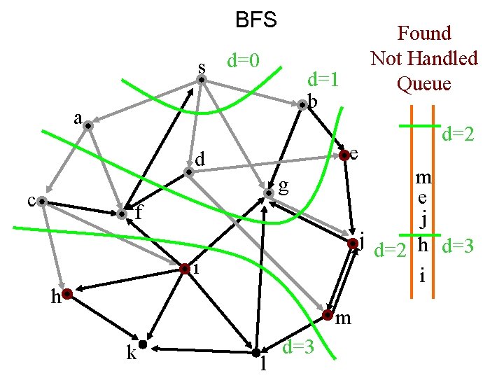 BFS s d=0 Found Not Handled Queue d=1 b a e d m e