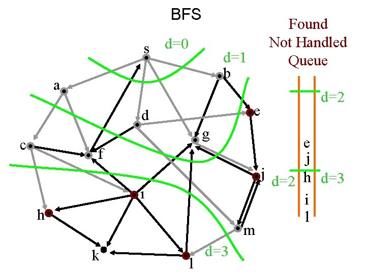 BFS s d=0 Found Not Handled Queue d=1 b a e d g c