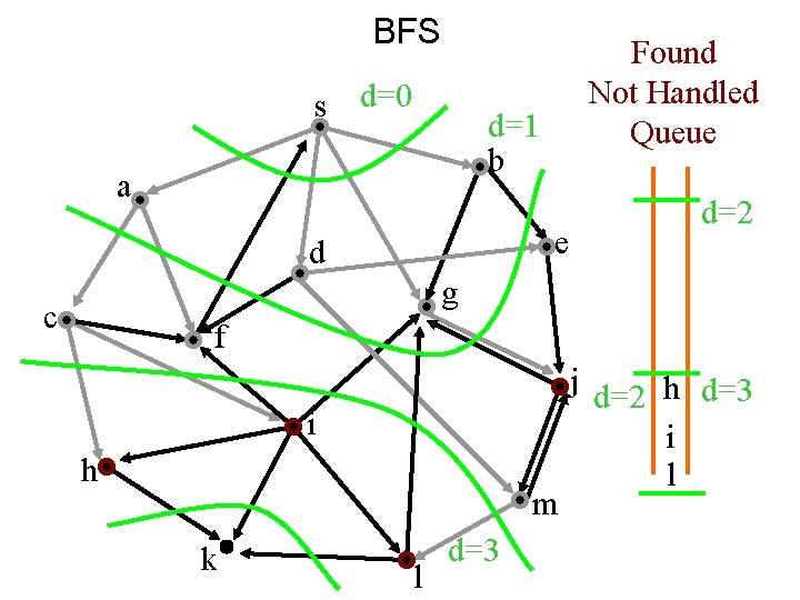 BFS s d=0 Found Not Handled Queue d=1 b a d=2 e d g