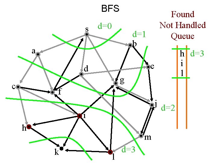 BFS s d=0 Found Not Handled Queue d=1 b a h d=3 i l