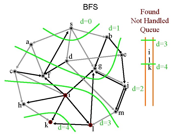 BFS s d=0 Found Not Handled Queue d=1 b a d=3 i l k