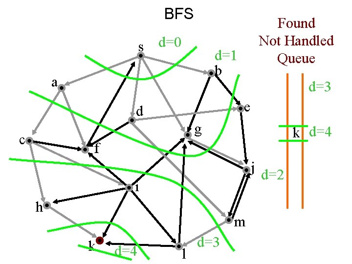 BFS s d=0 Found Not Handled Queue d=1 b a d=3 e d g
