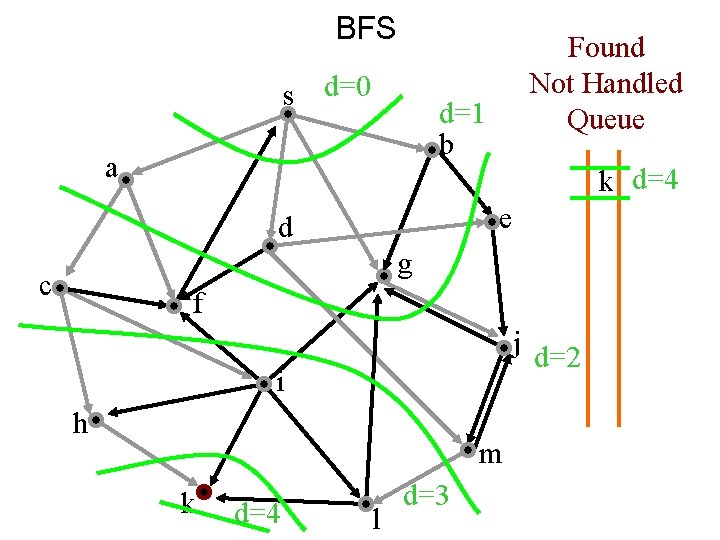 BFS s d=0 Found Not Handled Queue d=1 b a k d=4 e d