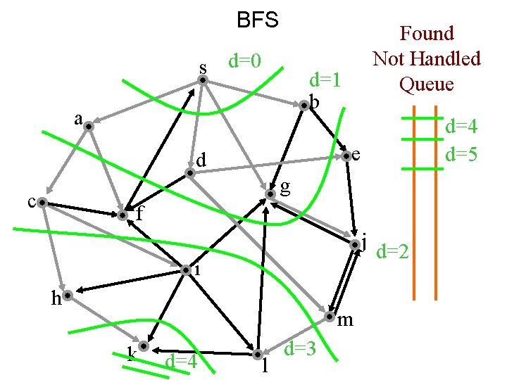 BFS s d=0 Found Not Handled Queue d=1 b a d=4 d=5 e d