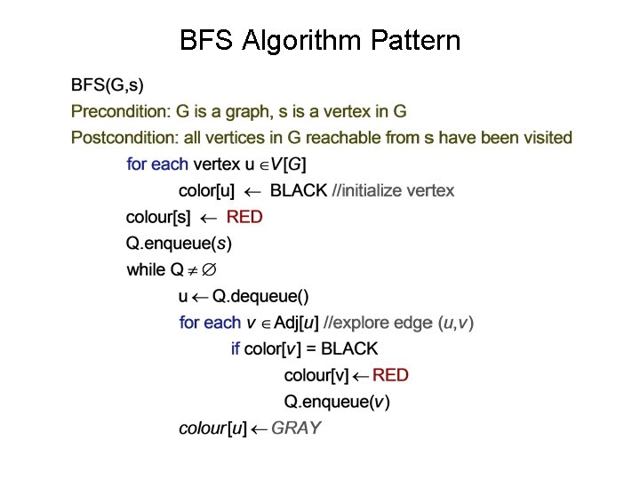 BFS Algorithm Pattern 