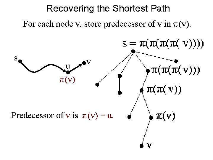 Recovering the Shortest Path For each node v, store predecessor of v in π(v).