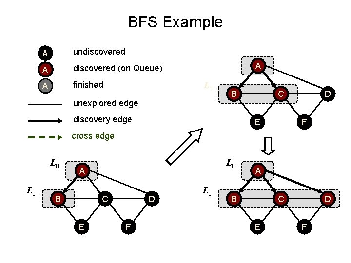 BFS Example A undiscovered A discovered (on Queue) A finished A L 1 unexplored