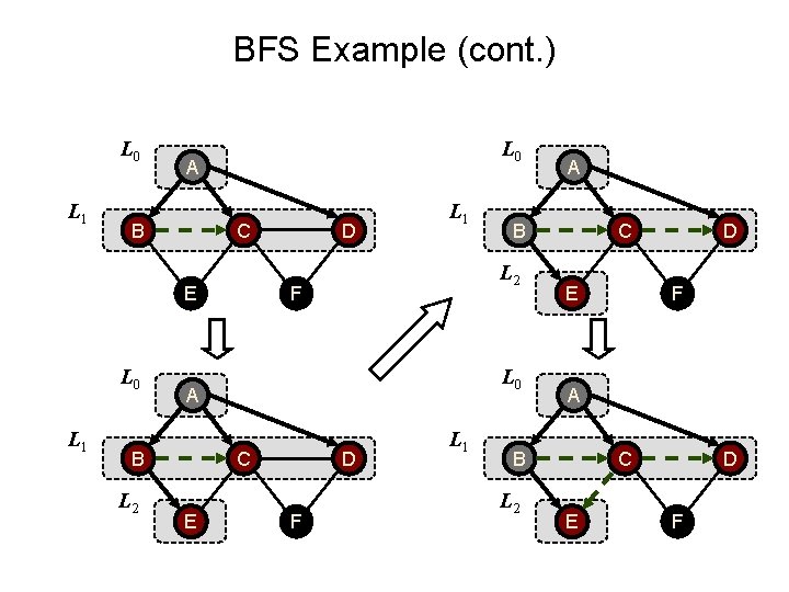 BFS Example (cont. ) L 0 L 1 L 0 A B C E