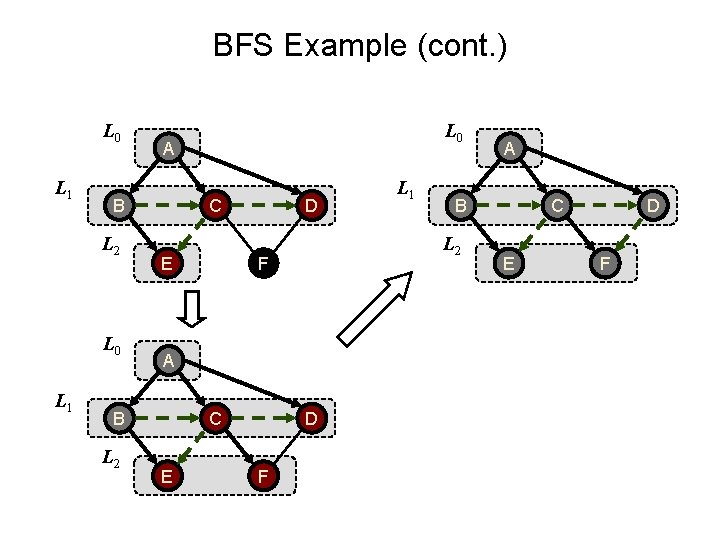 BFS Example (cont. ) L 0 L 1 A B L 2 C E