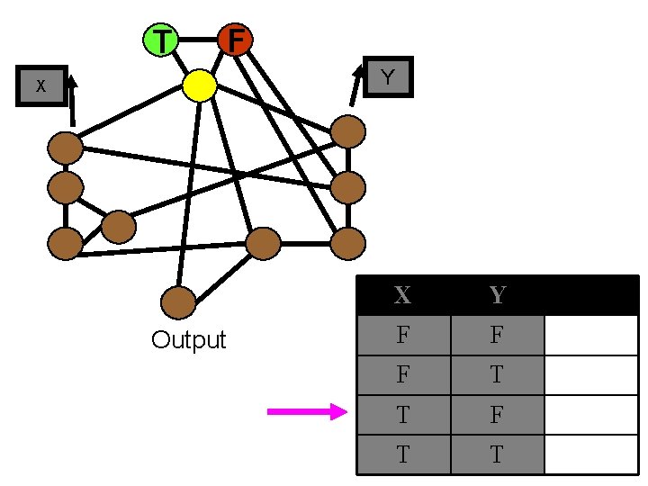 T F Y X Output X Y F F F T T 