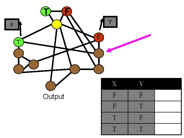T F Y X F T Output X Y F F F T T