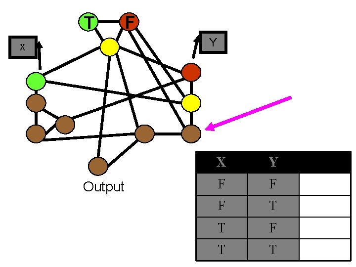 T F Y X Output X Y F F F T T 