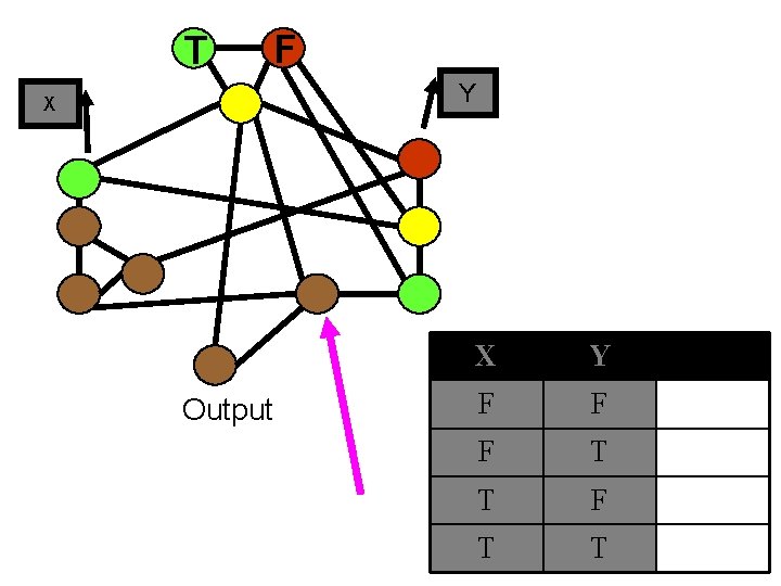 T F Y X Output X Y F F F T T 