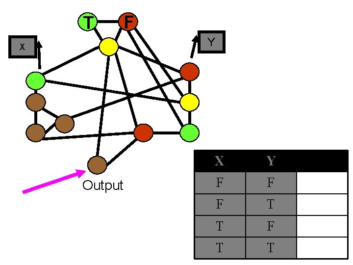 T F Y X Output X Y F F F T T 