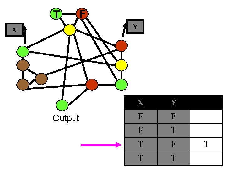 T F Y X Output X Y F F F T T T 