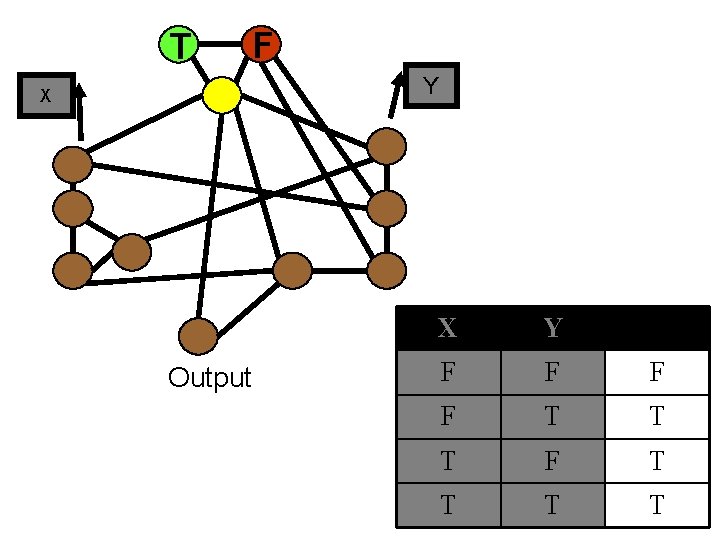 T F Y X Output X Y F F T T T F T