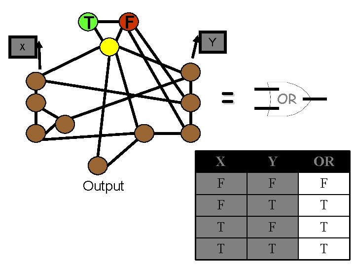 T F Y X = Output OR X Y OR F F T T