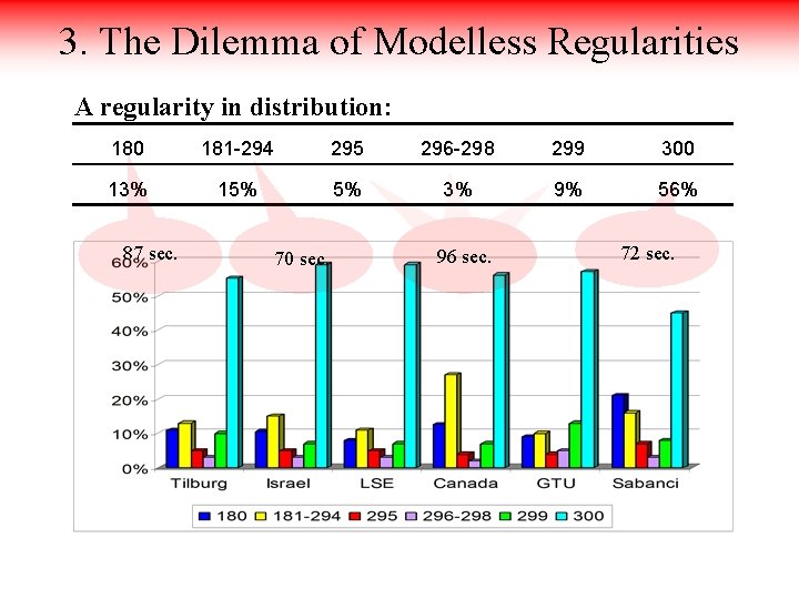 3. The Dilemma of Modelless Regularities A regularity in distribution: 180 181 -294 295