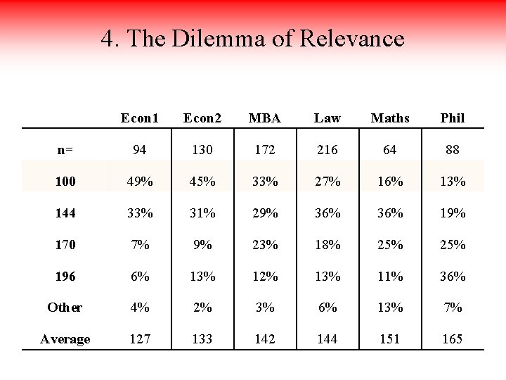 4. The Dilemma of Relevance Econ 1 Econ 2 MBA Law Maths Phil n=