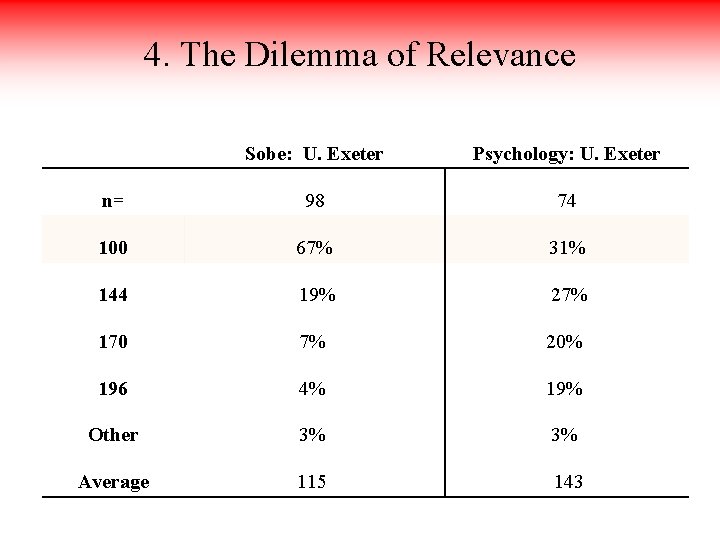 4. The Dilemma of Relevance Sobe: U. Exeter Psychology: U. Exeter n= 98 74