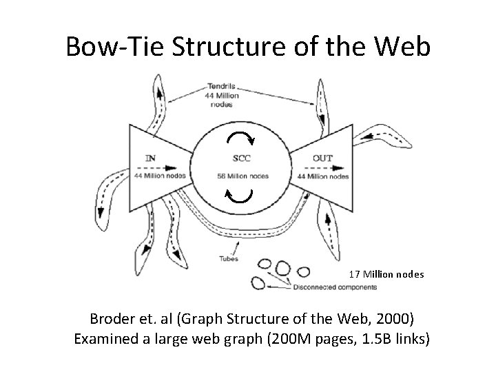 Bow-Tie Structure of the Web 17 Million nodes Broder et. al (Graph Structure of