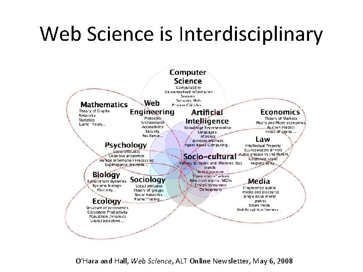 Web Science is Interdisciplinary O'Hara and Hall, Web Science, ALT Online Newsletter, May 6,