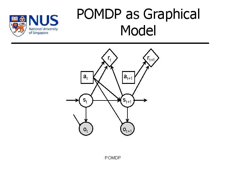 POMDP as Graphical Model rt rt+1 at at+1 st st+1 ot ot+1 POMDP 