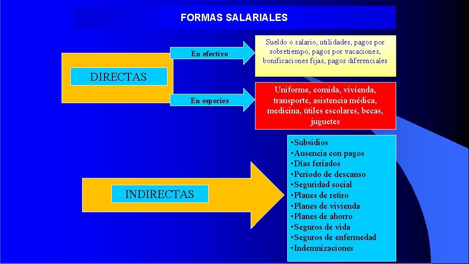 FORMAS SALARIALES En efectivo Sueldo o salario, utilidades, pagos por sobretiempo, pagos por vacaciones,