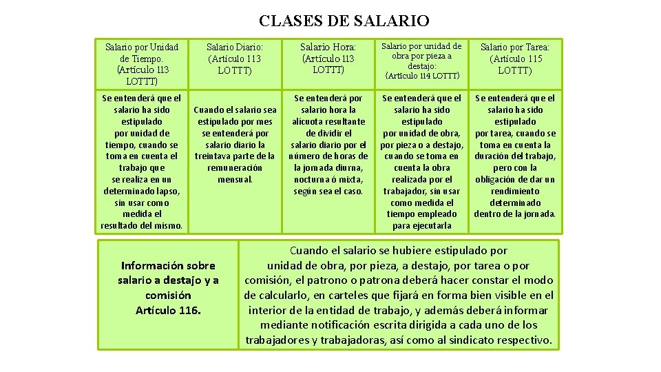 CLASES DE SALARIO Salario por Unidad de Tiempo. (Artículo 113 LOTTT) Se entenderá que