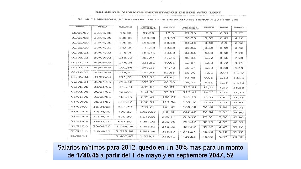 Salarios mínimos para 2012, quedo en un 30% mas para un monto de 1780,