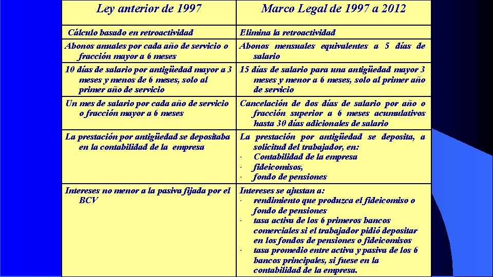 Ley anterior de 1997 Marco Legal de 1997 a 2012 Cálculo basado en retroactividad