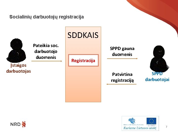 Socialinių darbuotojų registracija SDDKAIS Pateikia soc. darbuotojo duomenis Įstaigos darbuotojas SPPD gauna duomenis Registracija