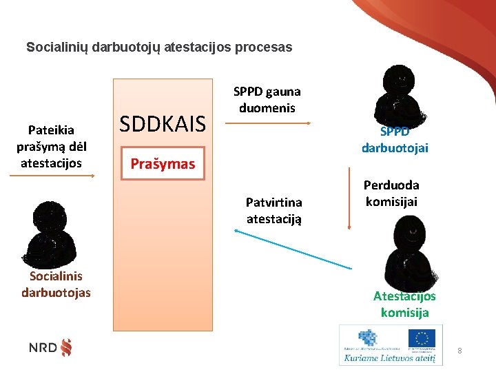 Socialinių darbuotojų atestacijos procesas Pateikia prašymą dėl atestacijos SDDKAIS SPPD gauna duomenis SPPD darbuotojai