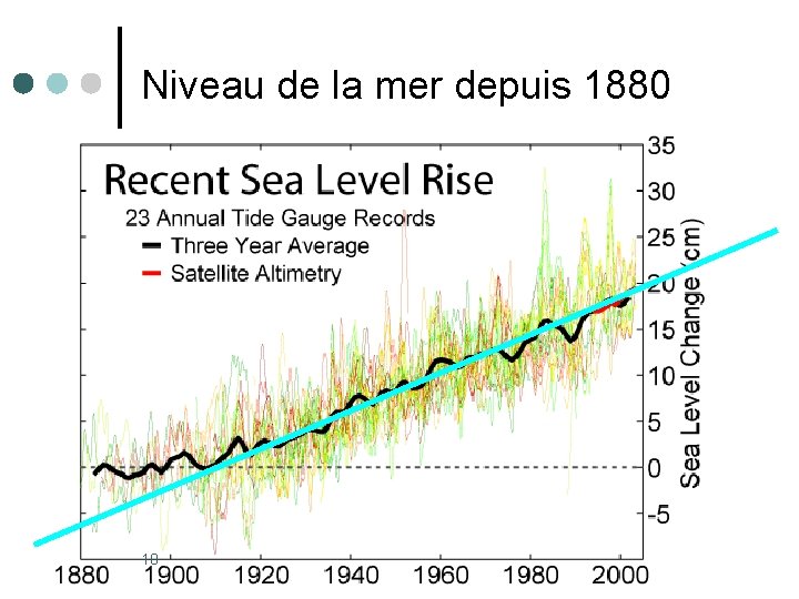 Niveau de la mer depuis 1880 10 