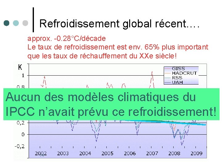 Refroidissement global récent…. approx. -0. 28°C/décade Le taux de refroidissement est env. 65% plus