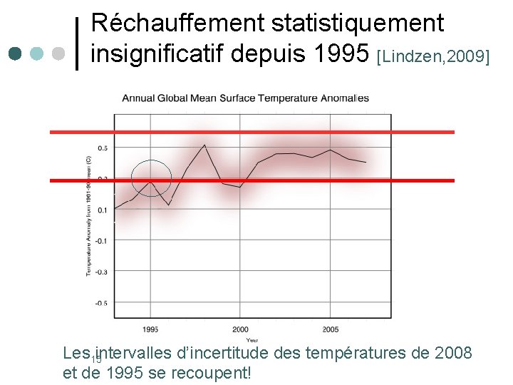 Réchauffement statistiquement insignificatif depuis 1995 [Lindzen, 2009] Les 15 intervalles d’incertitude des températures de