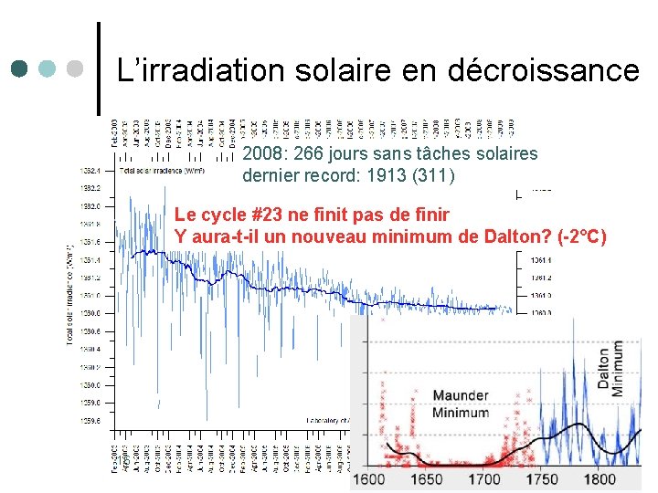 L’irradiation solaire en décroissance 2008: 266 jours sans tâches solaires dernier record: 1913 (311)