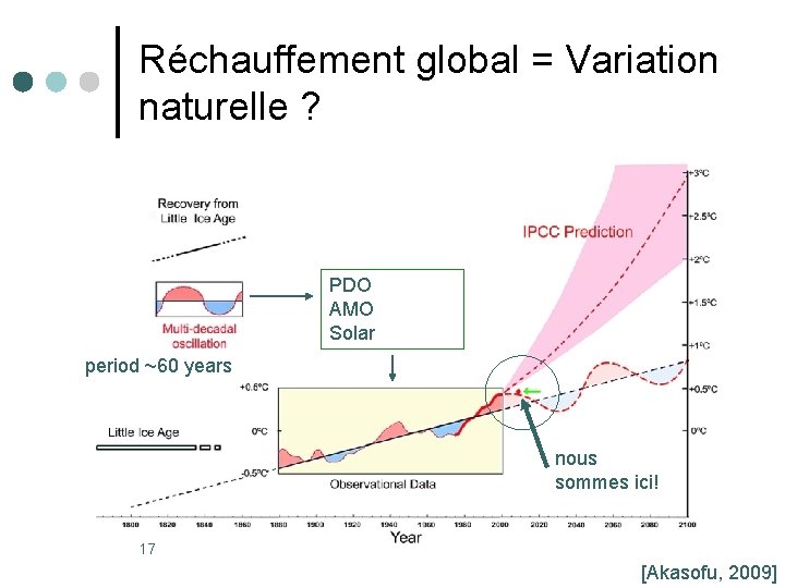 Réchauffement global = Variation naturelle ? PDO AMO Solar period ~60 years nous sommes