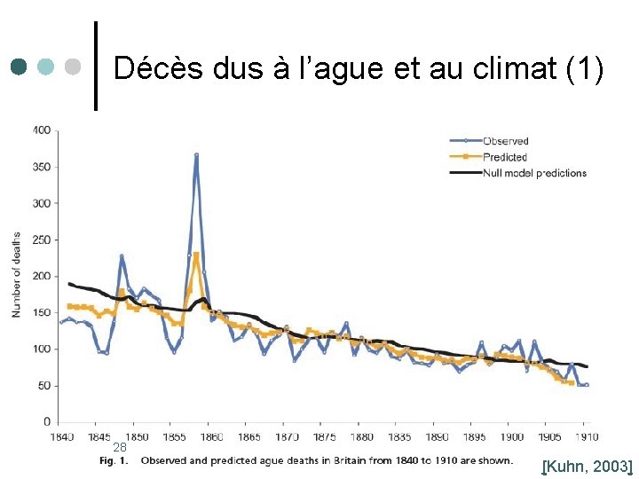 Décès dus à l’ague et au climat (1) 28 [Kuhn, 2003] 