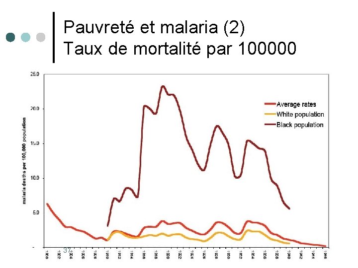 Pauvreté et malaria (2) Taux de mortalité par 100000 37 