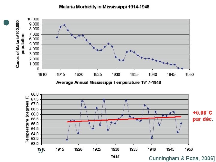 +0. 08°C par déc. 38 Cunningham & Poza, 2006] 