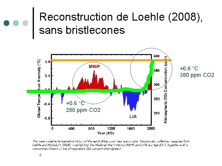 Reconstruction de Loehle (2008), sans bristlecones +0. 8 °C 380 ppm CO 2 +0.